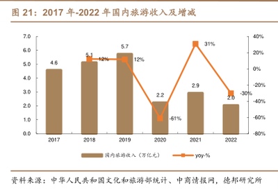2019-2022年入境旅游業(yè)務(wù)收入比例分析