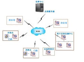 大型商家聯(lián)盟會(huì)員卡積分軟件選擇與信息安全開發(fā)指南