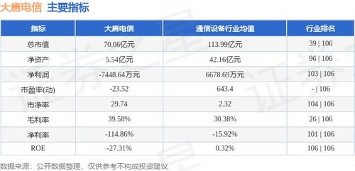大唐電信周跌5.31%，主力資金凈流出超2200萬(wàn)元，網(wǎng)絡(luò)與信息安全軟件開發(fā)板塊承壓